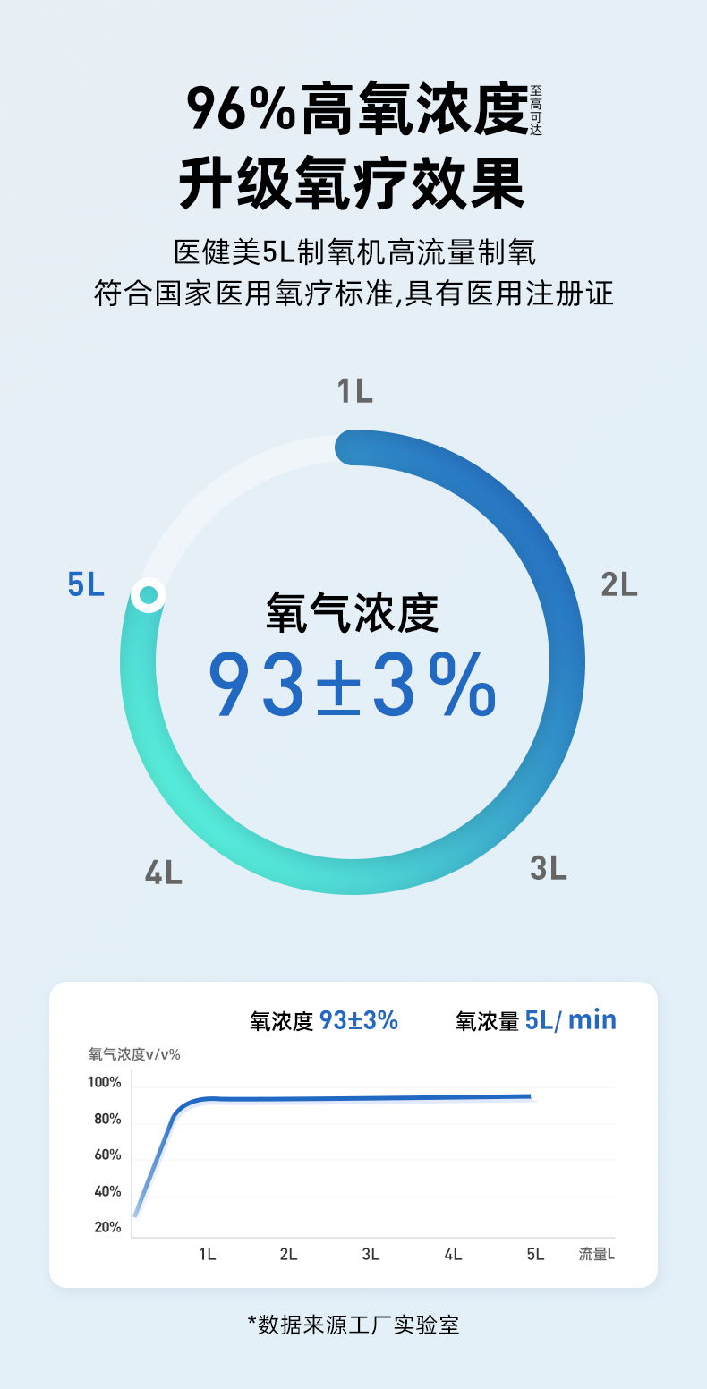 医健美5L高流量制氧机